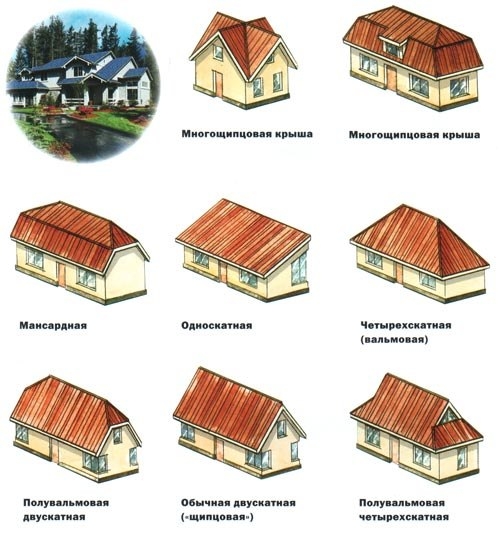 В современном доме одним из самых важных элементов является крыша. Сегодня при строительстве используются самые различные виды крыш частных домов, зачастую определяющие общий дизайн здания и усадьбы в целом.