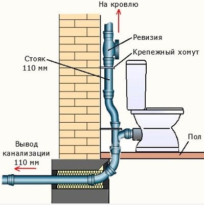 Схема устройства канализации для частного дома