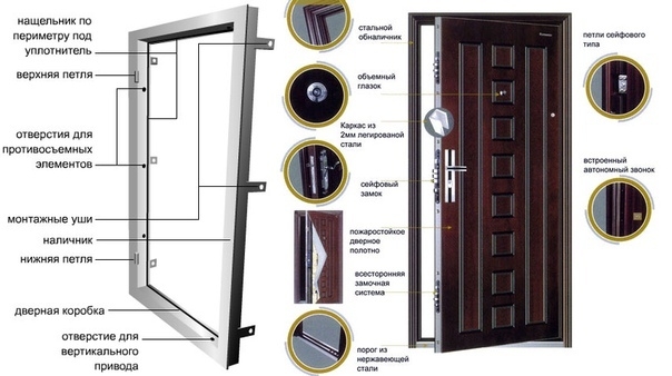 Металлическая дверь – это не просто дверное полотно, выполненное из металла, а сложная конструкция, система с большим количеством элементов. И в корне неправильно выбирать ее лишь по привлекательной наружной отделке. Чтобы металлическая дверь во время экс