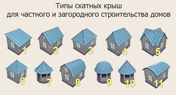 Типы скатных крыш для частного и загородного строительства домов