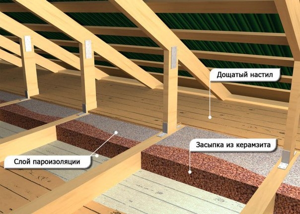 Пароизоляция для потолока