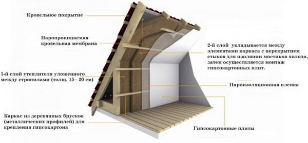 Обрешетка под ондулин