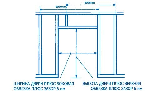 Перегородки из гипсокартона