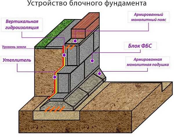 Фундамент из блоков ФБС