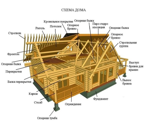 Этапы строительства деревянного строения.