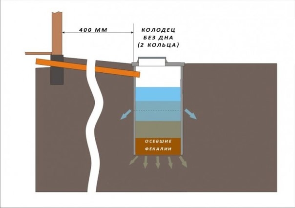 Основные характеристики канализационных колодцев