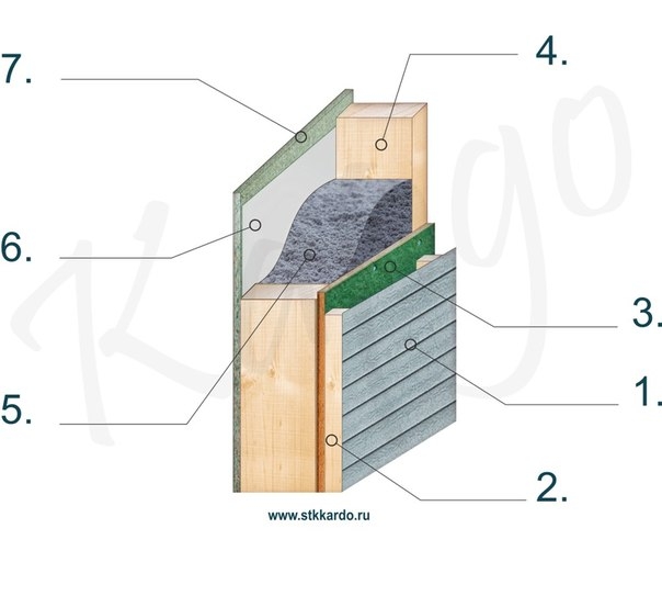 Устройство стен каркасных домов "Кардо":