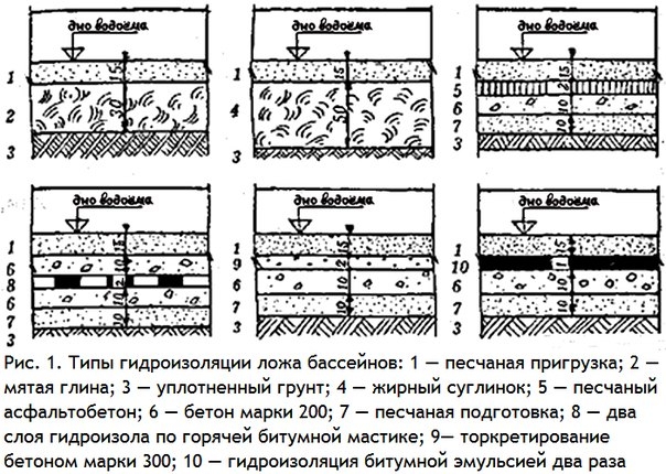 Строительство бассейна на участке