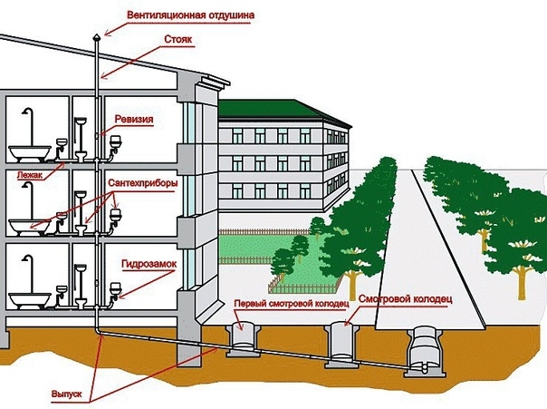 Вентиляция канализации в частном доме — устройство, схемы и нормы | Нормативы и принципы вентиляции сантехнических систем