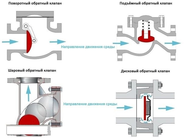 Обратный клапан для воды