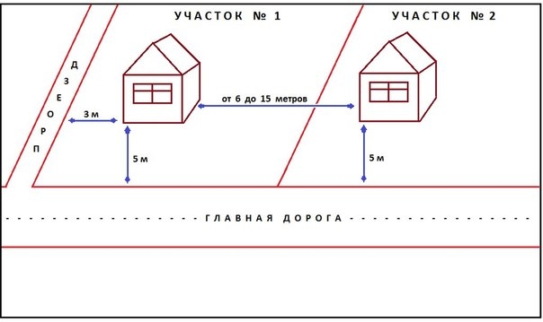 Какое расстояние должно быть между дорогой и забором