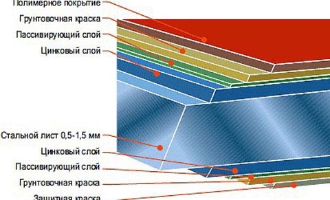 Устройство крыши из профнастила