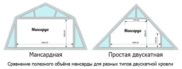 ?Стропильная система двухскатной крыши