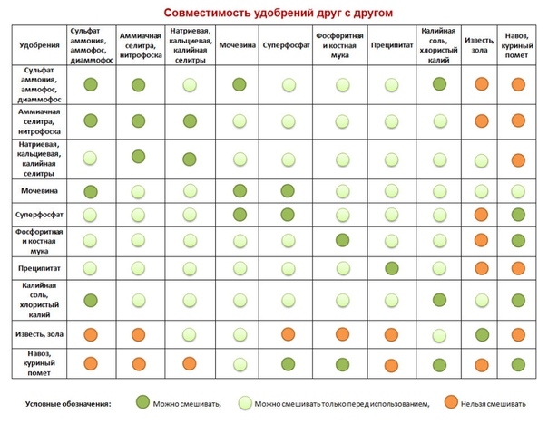 СОВМЕСТИМОСТЬ УДОБРЕНИЙ ДРУГ С ДРУГОМ