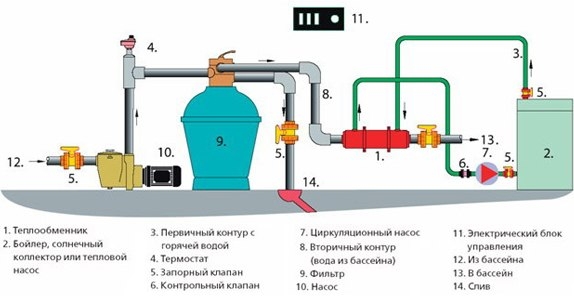 Система подогрева воды в бассейне.