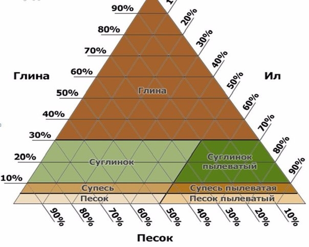 Геология строительного участка.