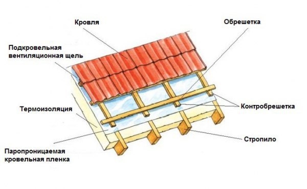 Контробрешетка крыши