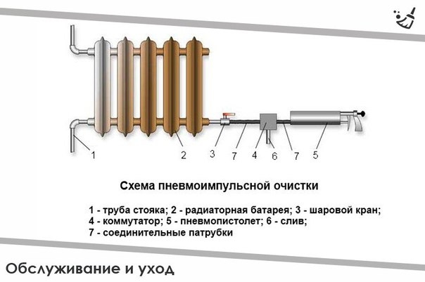 Импульсная пневматическая промывка радиаторов отопления - ОБСЛУЖИВАНИЕ И УХОД