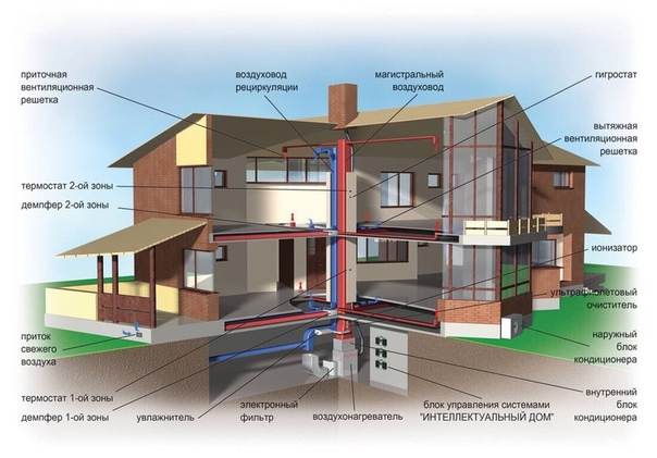 Приточная система вентиляции в частном доме - это система, которая доставляет свежий воздух с улицы в помещение.