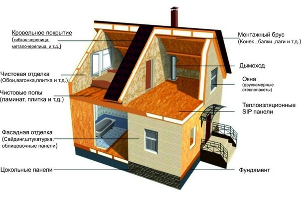 Дом по SIP технологии