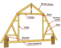 Конструкция двускатной крыши