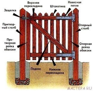 Вариантов как сделать калитку существует великое множество. И выяснять какой же способ установки деревянных ворот или калитки из штакетника является наилучшим, это как выяснять кто из художников талантливее.