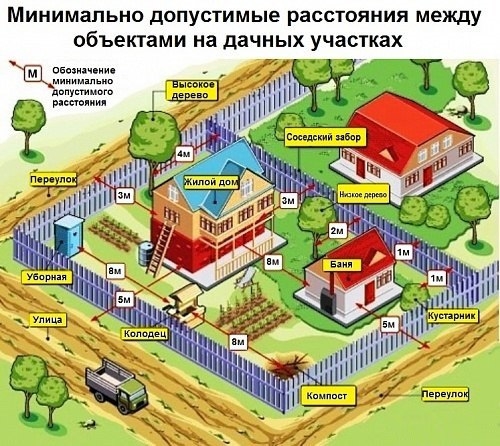 Нормы строительства дома на участке ИЖС – строим по закону
