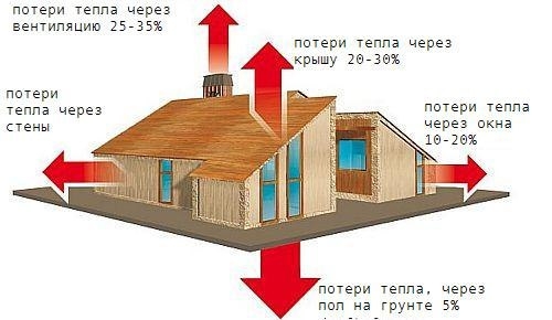 Теплопроводность материалов для строительства дома