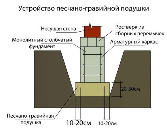 Некоторые узлы и важные моменты при устройстве столбчатого фундамента