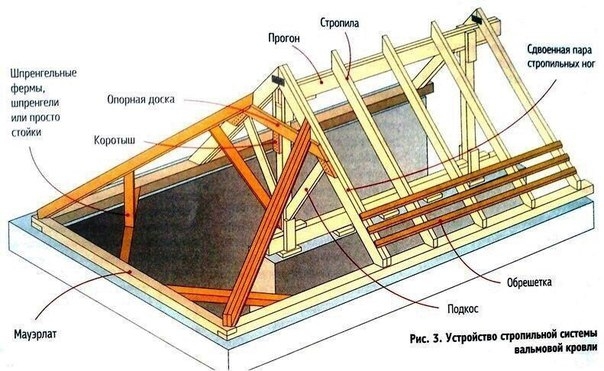 Трехскатная крыша : Инструкция по постройке