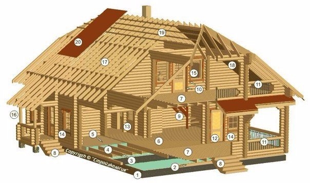 Конструкция деревянного дома:
