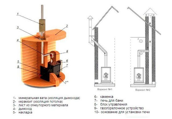 Установка банной печи