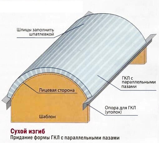 Как согнуть гипсокартон? (Полезно знать!)