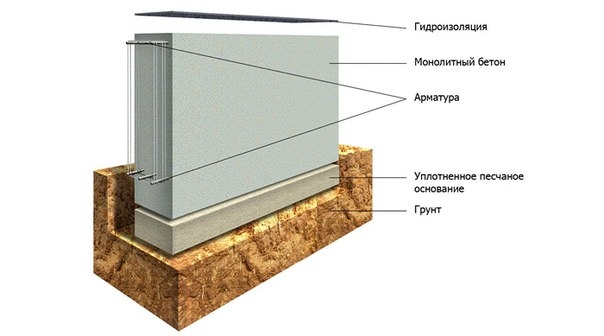 Ленточный фундамент с монолитным полом по грунту – это разновидность ленточного фундамента, включающая в себя также бетонную стяжку по всей площади здания.