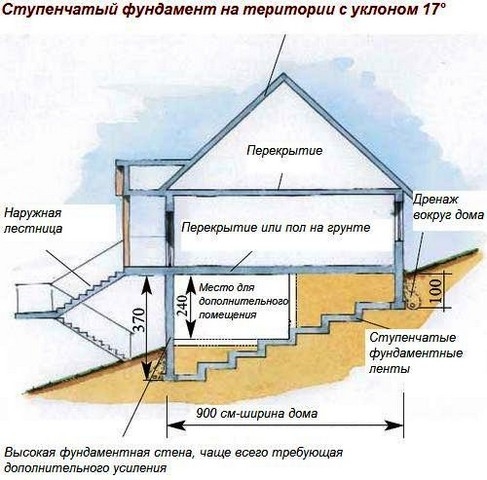 Ступенчатый фундамент