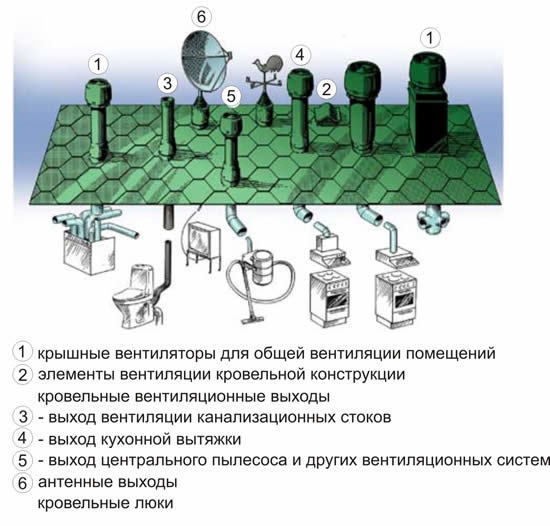 Узлы прохода через кровлю