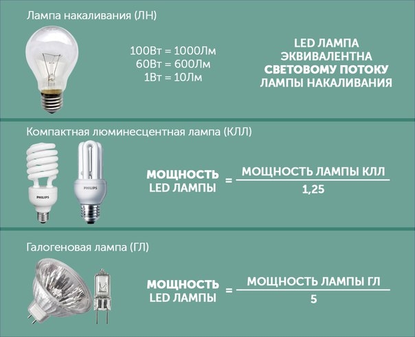 Как правильно выбрать по мощности светодиодную лампу на замену обычной?