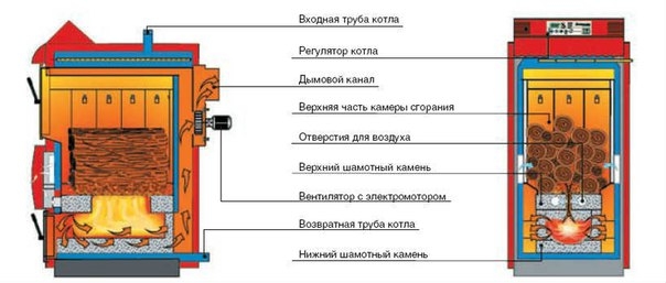 Как сделать пиролизный котёл