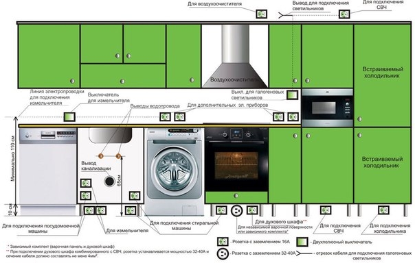 Грамотное расположение розеток на кухне